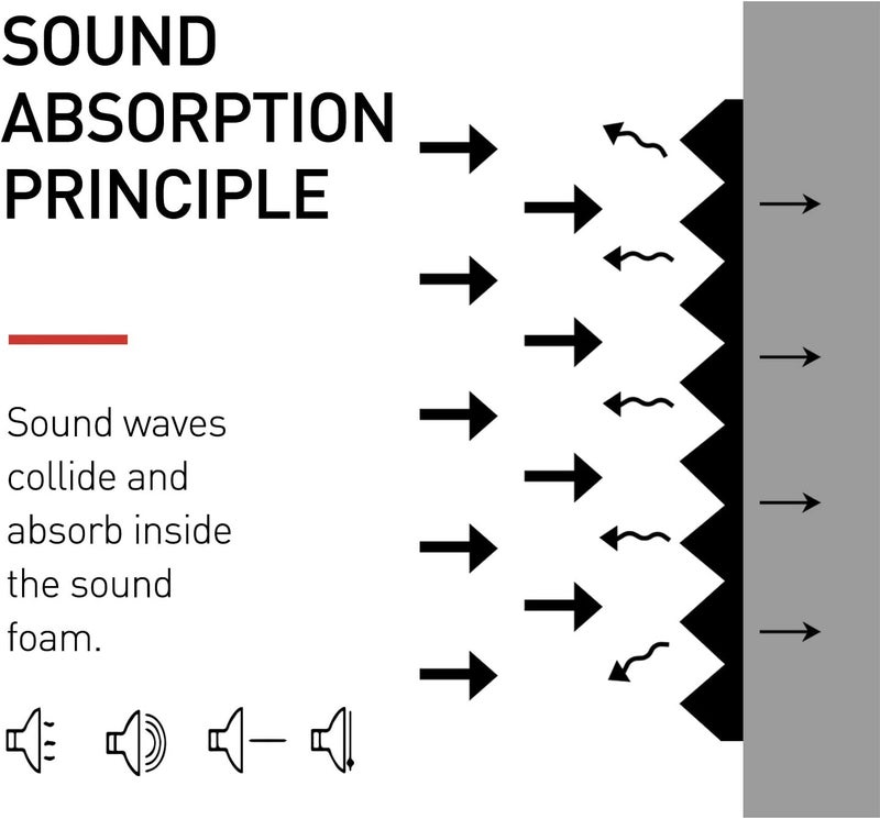 Focusound 50 Packs Acoustic Foam Panels Wedge 2" X 12" X 12", Soundproofing Foam Noise Cancelling Foam with 300 PCS Double-Side adhesive - Image 4